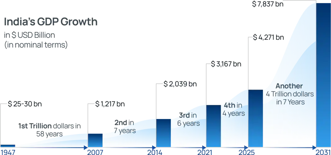 India's GDP growth over time